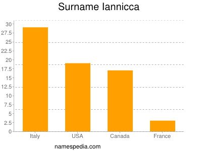 Surname Iannicca