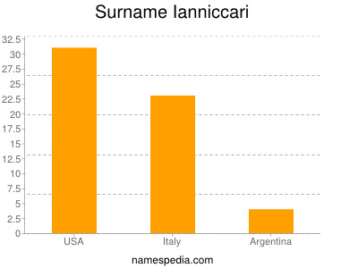 Familiennamen Ianniccari