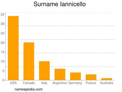 Familiennamen Iannicello