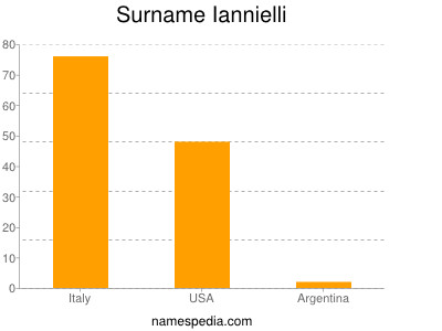 Familiennamen Iannielli