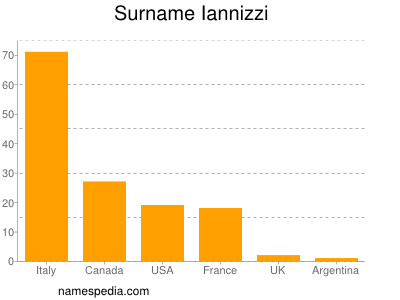 nom Iannizzi