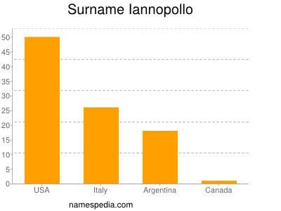 Familiennamen Iannopollo