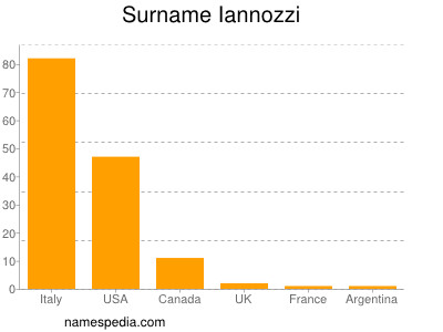 Familiennamen Iannozzi