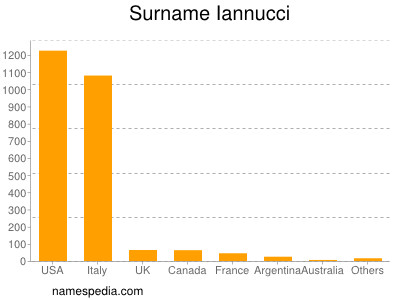 Familiennamen Iannucci