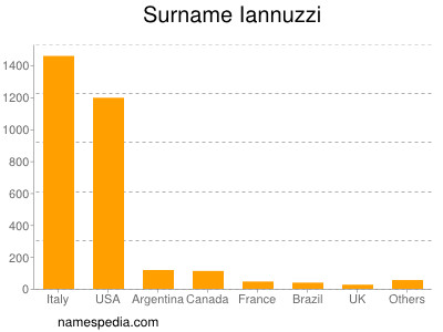 Familiennamen Iannuzzi