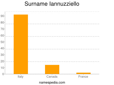 Familiennamen Iannuzziello