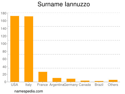 Familiennamen Iannuzzo