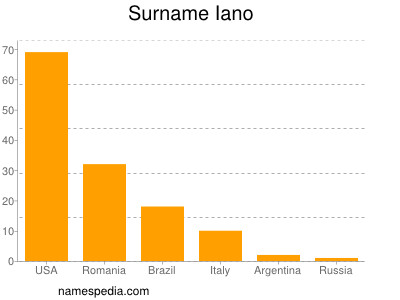 Familiennamen Iano