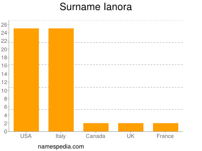 Familiennamen Ianora