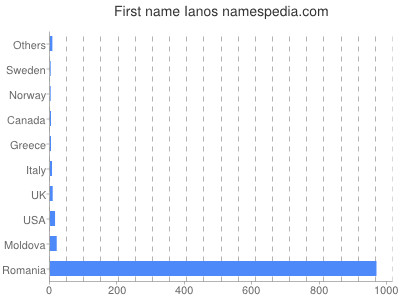 Given name Ianos