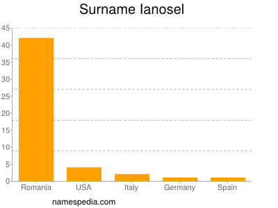 nom Ianosel