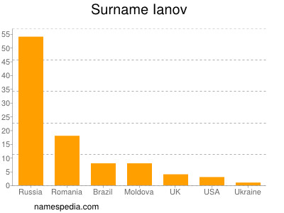 Surname Ianov