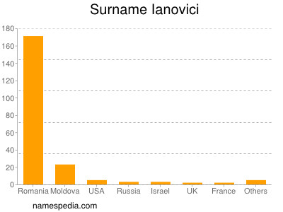 Familiennamen Ianovici