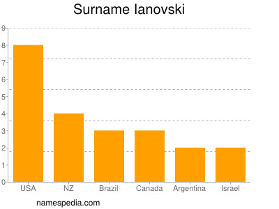 Familiennamen Ianovski