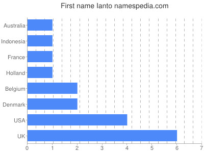 Vornamen Ianto