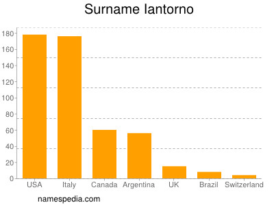 Familiennamen Iantorno