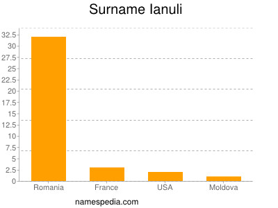 Familiennamen Ianuli