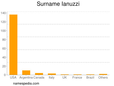 Familiennamen Ianuzzi