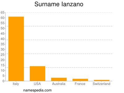 Familiennamen Ianzano