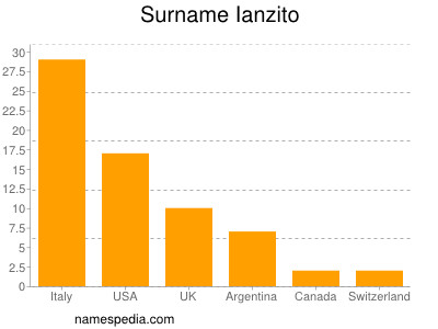 Surname Ianzito