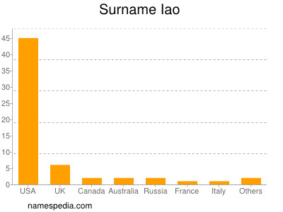 Surname Iao