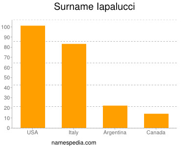 Surname Iapalucci