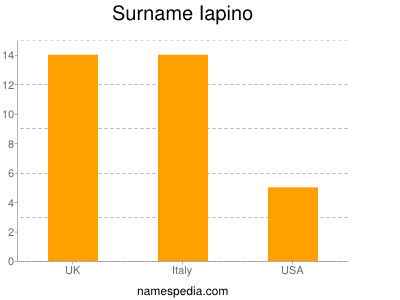 Familiennamen Iapino