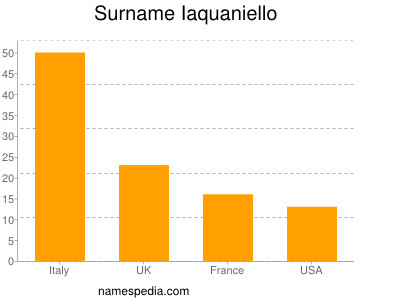 Familiennamen Iaquaniello