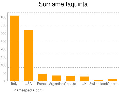 Familiennamen Iaquinta