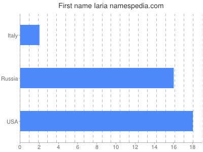 Vornamen Iaria