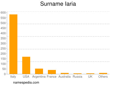 Familiennamen Iaria