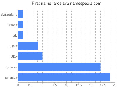 Vornamen Iaroslava