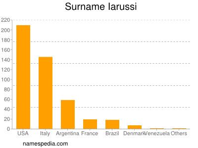 Surname Iarussi