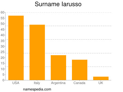 Surname Iarusso