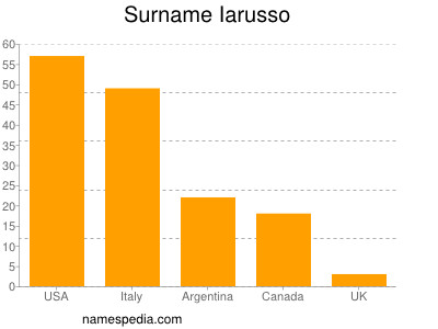 Familiennamen Iarusso