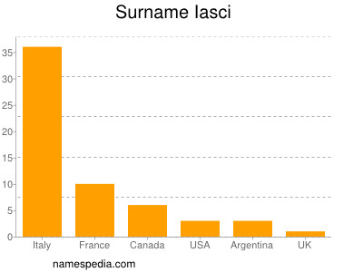 Familiennamen Iasci