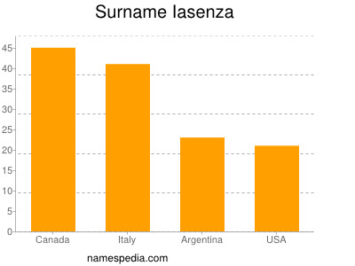Familiennamen Iasenza