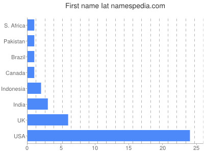 Given name Iat