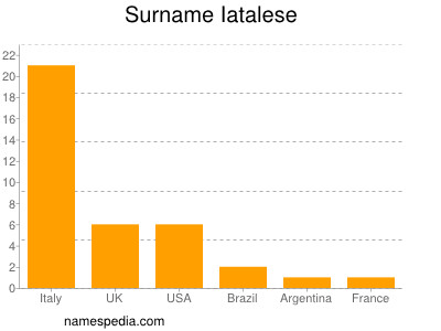 Familiennamen Iatalese