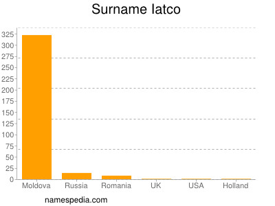 Familiennamen Iatco