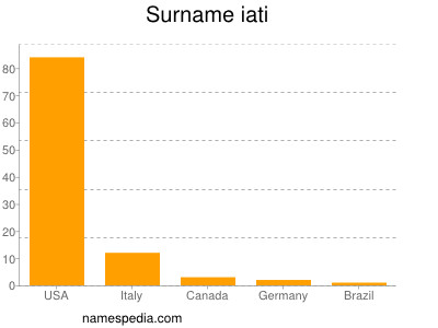 Familiennamen Iati