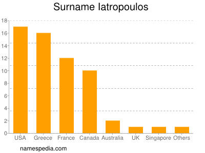 Familiennamen Iatropoulos