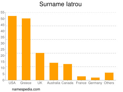 Familiennamen Iatrou