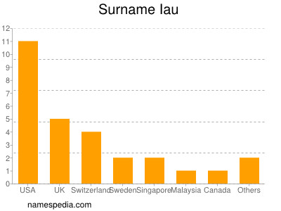 Surname Iau