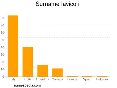 Familiennamen Iavicoli