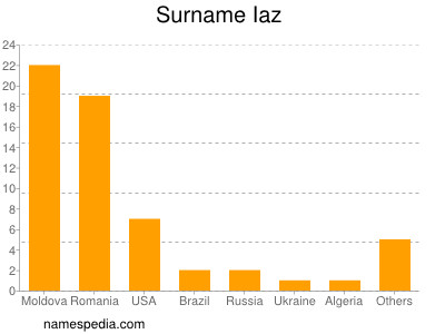 Familiennamen Iaz