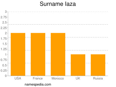 Surname Iaza