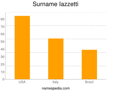 Surname Iazzetti