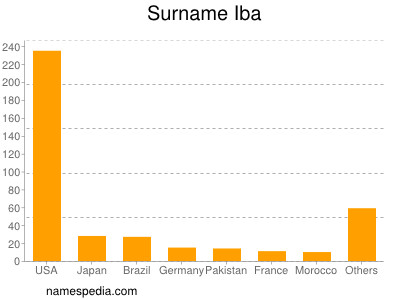 Familiennamen Iba