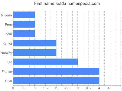 Vornamen Ibada